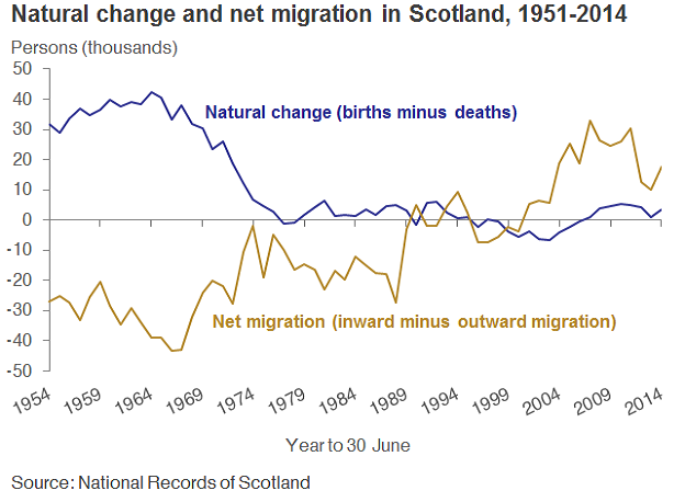 Natural change and net migration in Scotland, 1951-2014 image