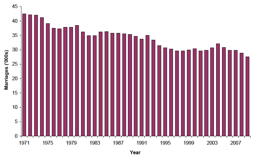 Figure 6.1 Marriages, Scotland, 1971-2009