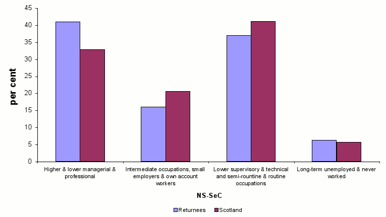 Figure 10.3 National Statistics Socio-economic Class of Scots return migrants and general Scottish population (aged 16-74), 2001