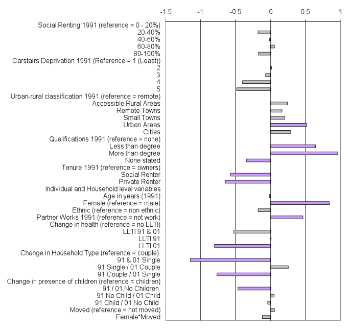 Figure 10.4 Model showing no significant effects of neighbourhood characteristics on the probability of having a job in 2001 (purple bars represent statistically significant coefficients)