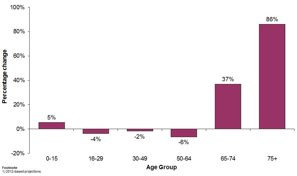 Graph showing the projected percentage change in age structure of Scotlands population, 2012-2037