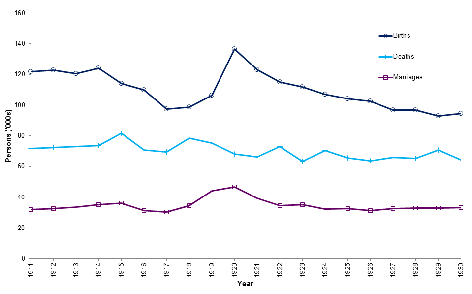 Graph showing number of births, deaths and marriages, 1911-1930
