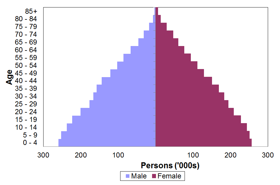 Graph showing estimated population by age and sex in 1914