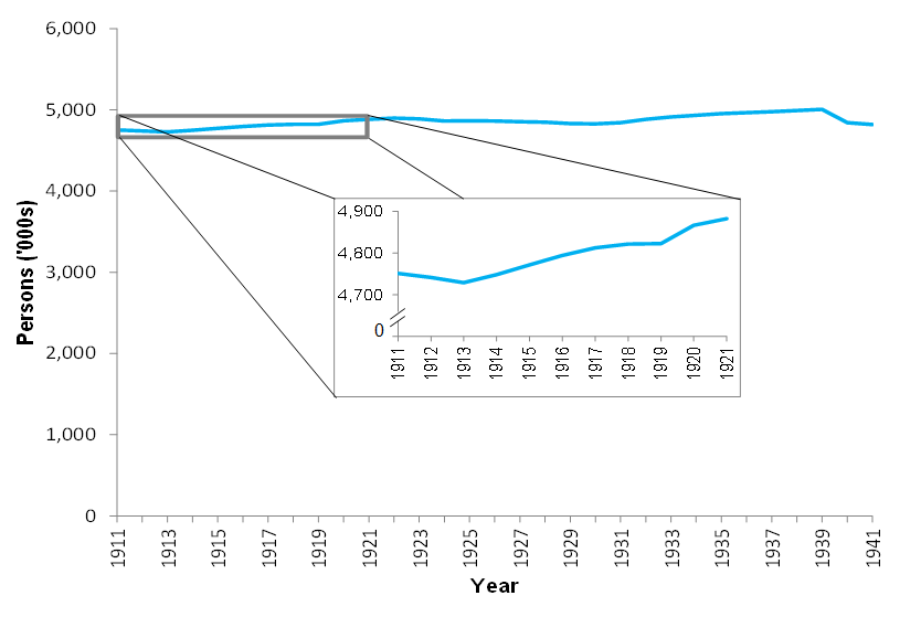Graph showing estimated population of Scotland, 1911-1941
