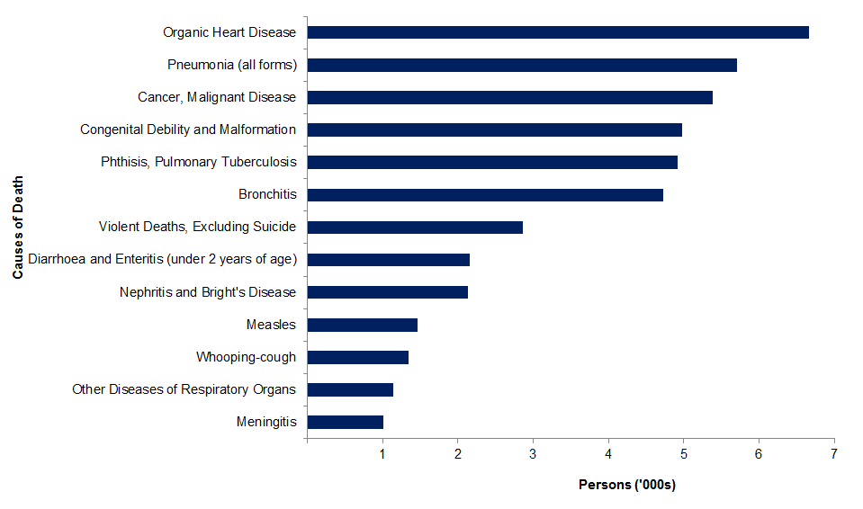 Graph showing most common causes of death, 1914