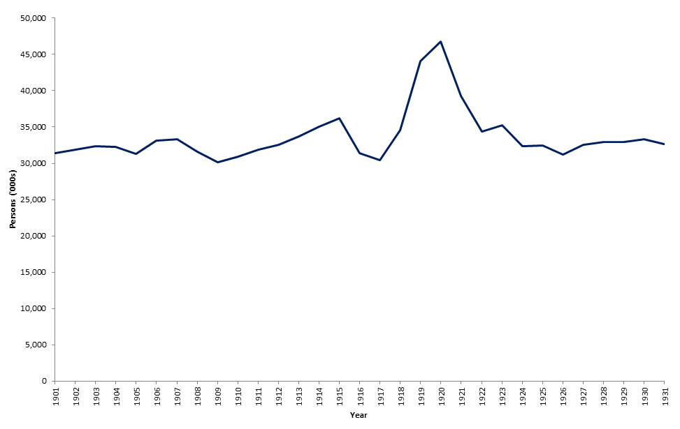 Graph showing marriages in Scotland, 1901-1931