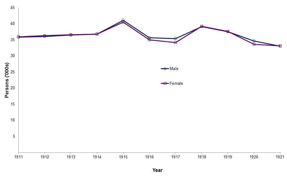 Graph showing deaths in Scotland by gender, 1911-1921