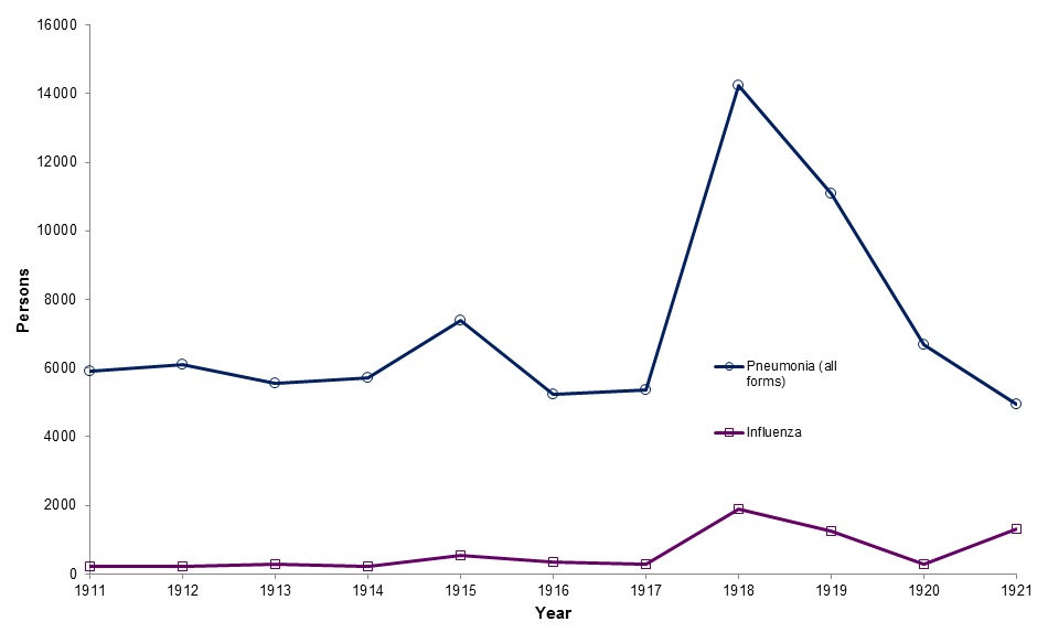 Graph showing deaths caused by Influenza and Pneumonia, 1911-1921