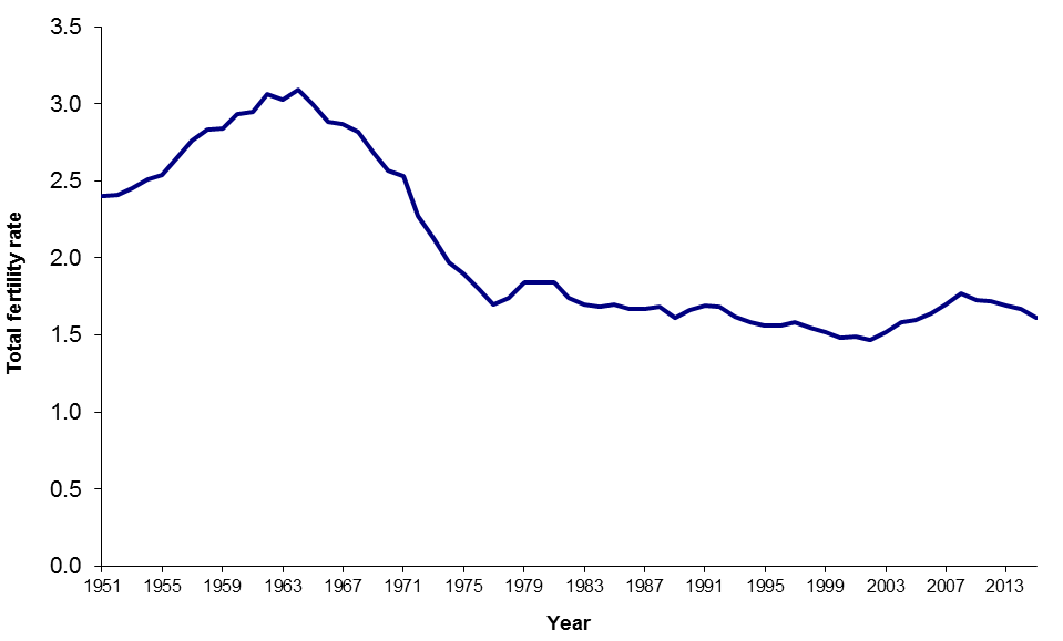Graph showing total fertility rate in Scotland, 1951-2013