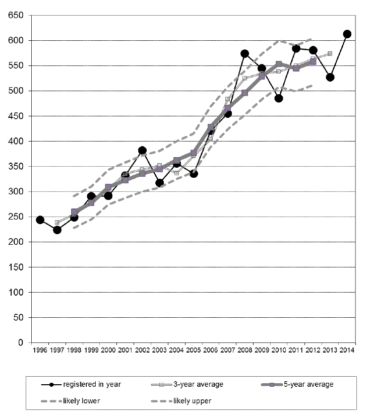 Graph showing drug-related deaths in Scotland, 3- and 5-year moving averages, and likely range of values around 5-year moving average