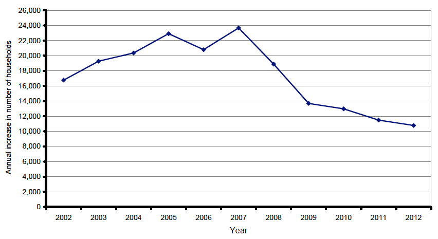 Figure 1: Annual increase in the number of households in Scotland between 2002 and 2012 (Chart)