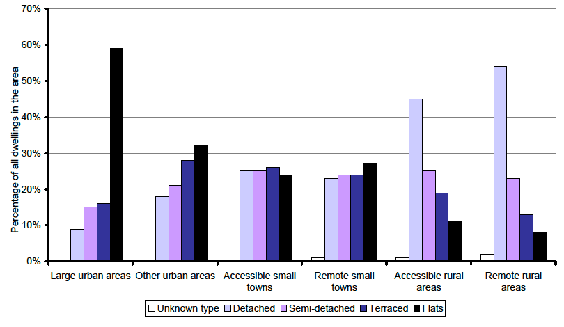 Figure 3: Dwelling type by urban/rural classification, 2012 (Chart)