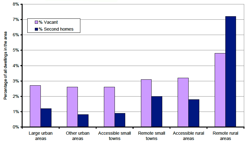 Figure 5: Vacant dwellings and second homes by urban/rural classification, September 2012 (Chart)