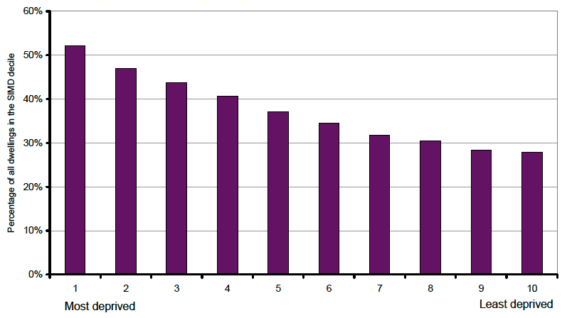 Figure 9: Percentage of dwellings entitled to a 'single adult' discount from Council Tax by Scottish Index of Multiple Deprivation (SIMD) decile, September 2012 (Chart)