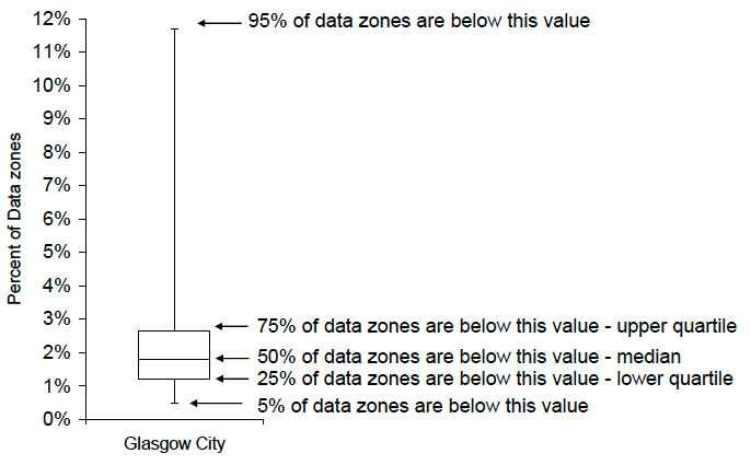 Example of a box plot: Percentage of data zones that are vacant dwellings in Glasgow City