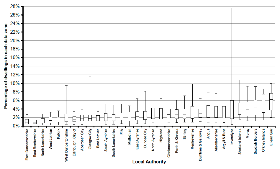 Figure 14: Percentage of dwellings in each data zone which are vacant in each local authority, September 2012 (Boxplot)
