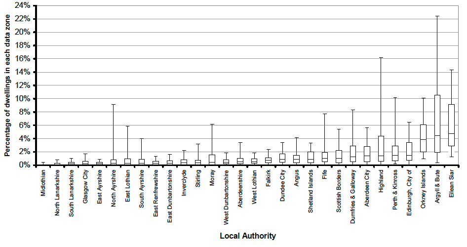 Figure 15: Percentage of dwellings in each data zone which are second homes in each local authority, September 2012 (Boxplot)