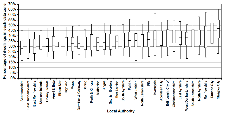Figure 16: Percentage of dwellings in each data zone with a 'single adult' discount from Council Tax in each local authority, September 2012 (Boxplot)
