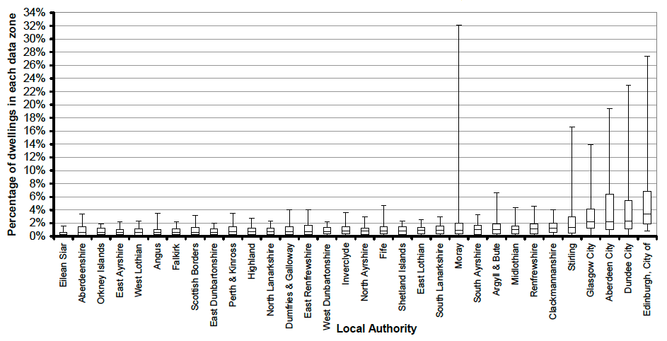 Figure 17: Percentage of dwellings in each data zone with 'occupied exemptions' from Council Tax (e.g. all student households or armed forces accommodation) in each local authority, September 2012 (Boxplot)