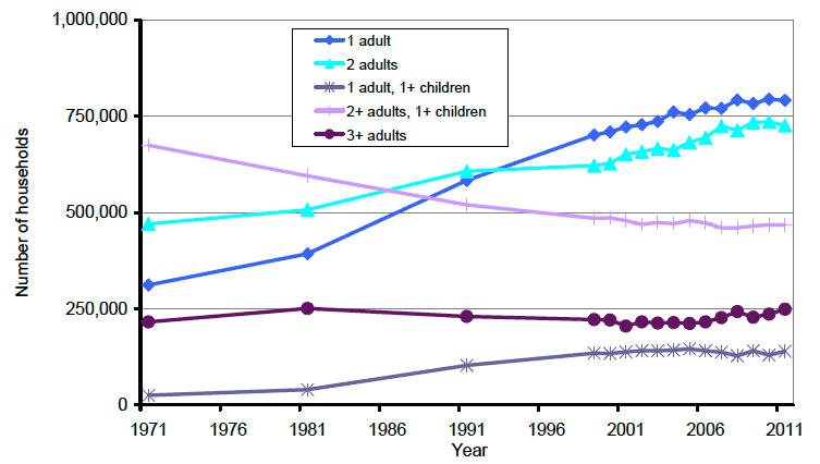 Figure 19: Change in household type, 1971-2011 (Chart)