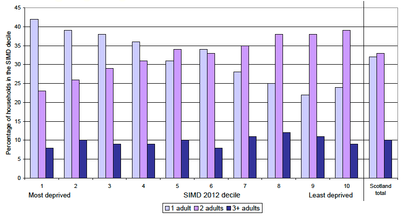 Figure 20: Estimates of the percentage of households with one, two or three adults (without children) in each Scottish Index of Multiple Deprivation (SIMD) decile, in 2011