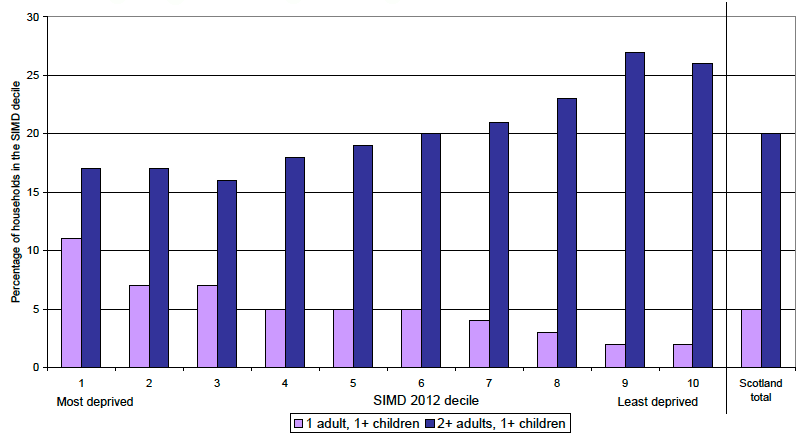 Figure 21: Estimates of the percentage of households with one or two-or-more adults with children, in each Scottish Index of Multiple Deprivation (SIMD) 2012 decile, Scotland, in 2011