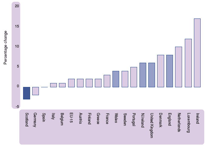 Figure 2.8 Projected percentage population change, EU countries, 2000–2020  