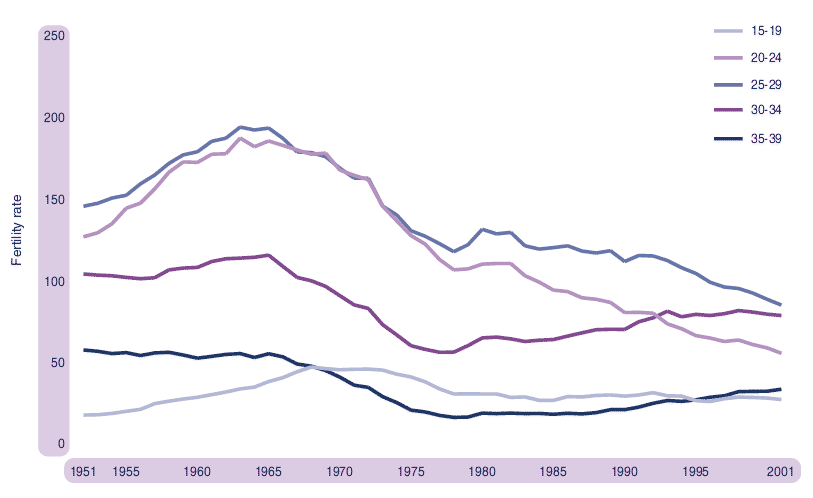 Figure 3.3 Live births per 1,000 women, by age of mother, Scotland, 1951–2001