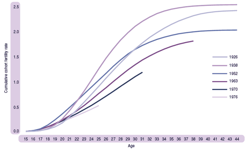 Figure 3.5 Cumulative cohort fertility rate for selected cohorts, Scotland