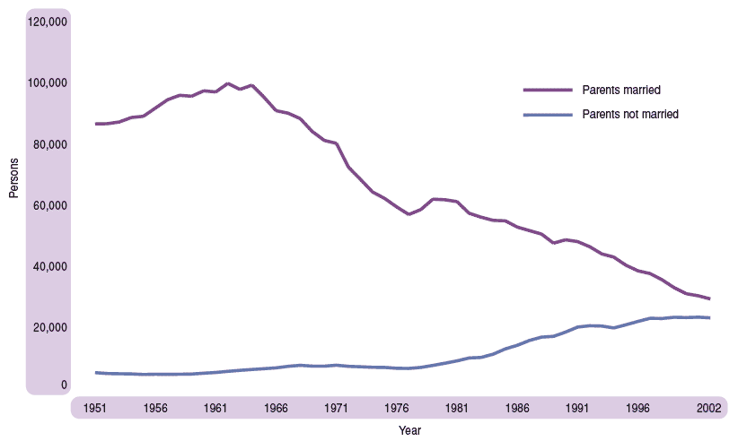 Figure 3.1 Live births by marital status of parents, Scotland, 1951-2002