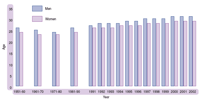 Figure 3.2 Average age at first marriage, by sex, Scotland, 1951-2002
