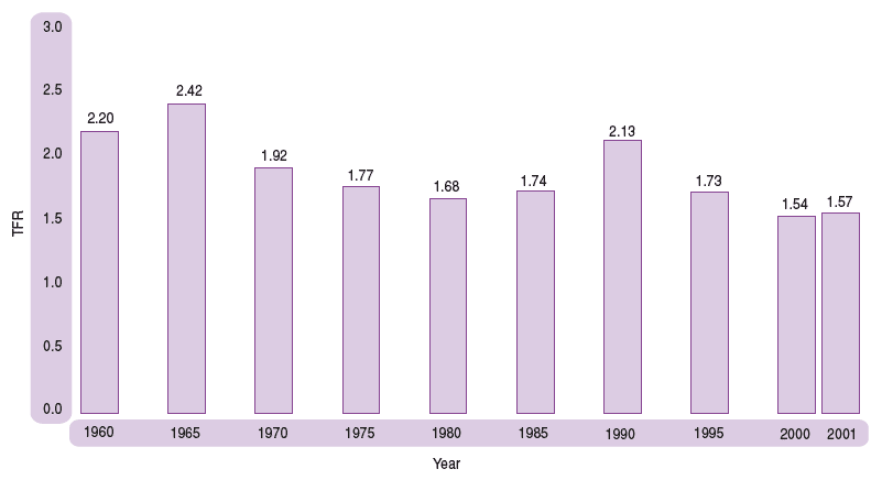 Figure 3.4 Total Fertility Rates (TFRs), Sweden, 1960-2001
