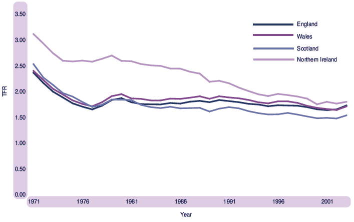 Figure 1.16 Total fertility rates, UK countries, 1971-2003