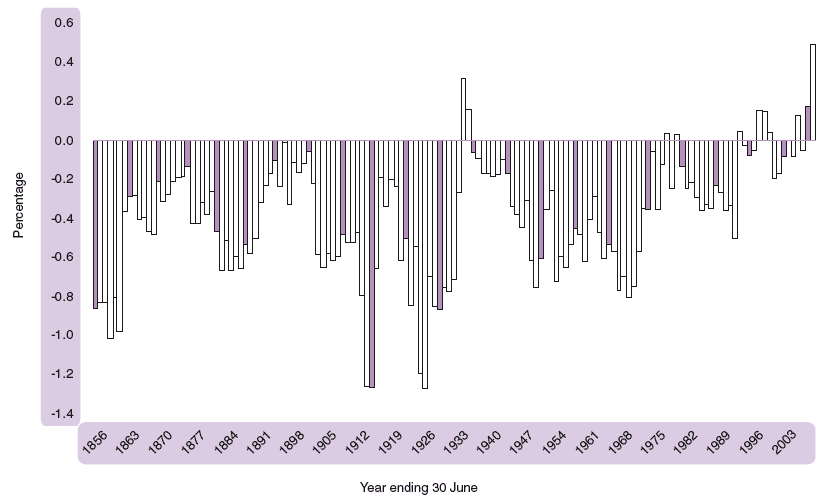 Figure 2.2 Net Migration as proportion of population, 1856-2004