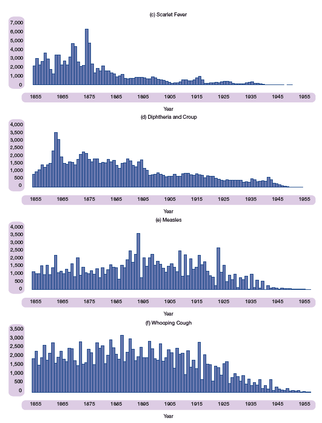 Figure 2.3 a-f: Deaths from selected epidemic diseases, Scotland, 1855-1955