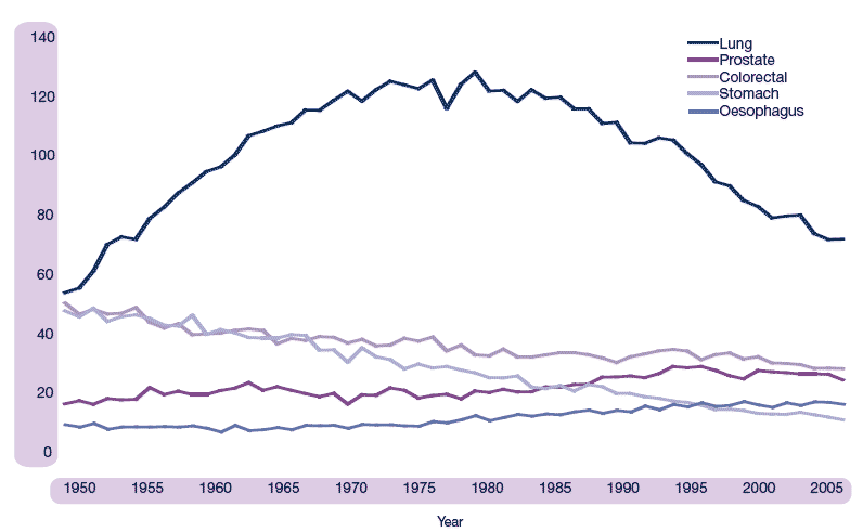 Figure 2.5a Cancers – males – Age standardised mortality rate (per 100,000), 1950-2005