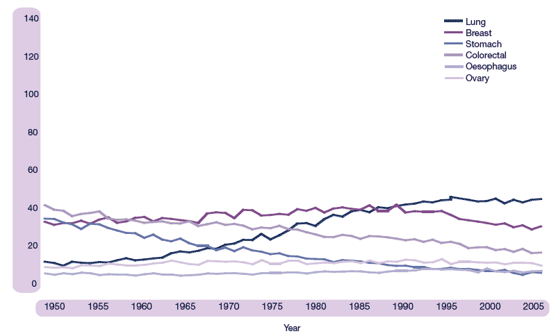 Figure 2.5a Cancers – males – Age standardised mortality rate (per 100,000), 1950-2005
