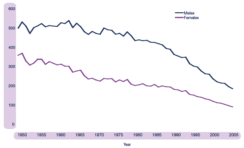 Figure 2.7 Ischaemic heart disease – Age standardised mortality rate (per 100,000), 1950-2005