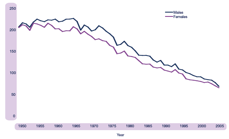 Figure 2.8 Stroke – Age standardised mortality rate (per 100,000), 1950-2005