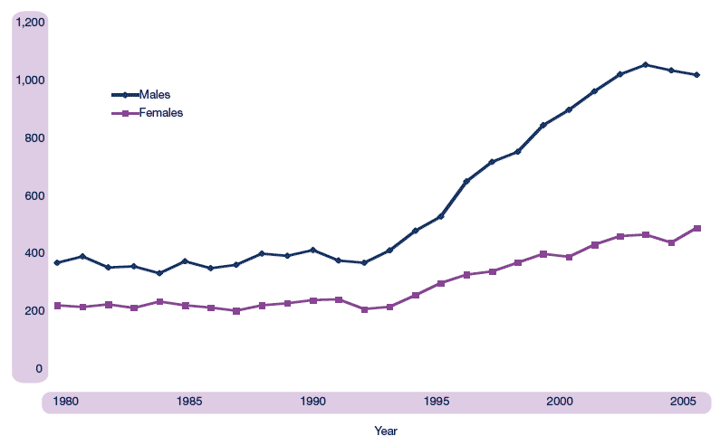 Figure 2.12 Deaths from alcohol-related diseases, Scotland, 1980-2005