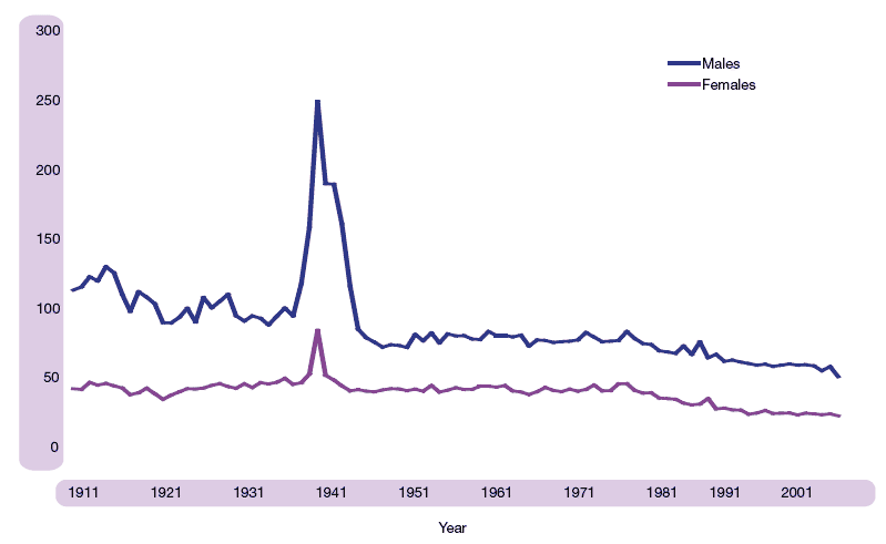 Figure 2.14 Injury and poisoning – Age standardised mortality rate (per 100,000), 1911-2005
