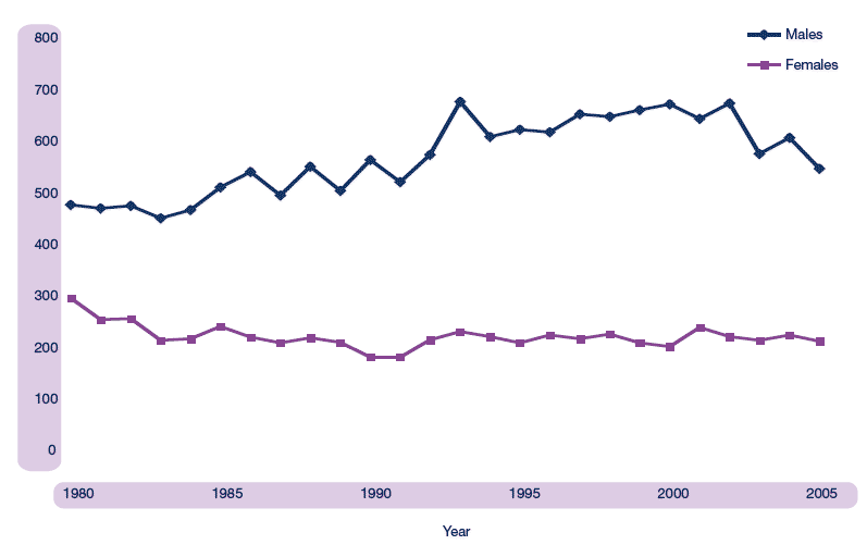 Figure 2.15 Suicides and undetermined deaths, Scotland, 1980-2005