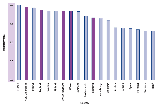 Figure 3.1 Total fertility rate, Scotland and EU-15, 2006
