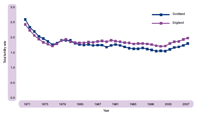 Figure 3.2 Total fertility rate in Scotland and England, 1971-2007