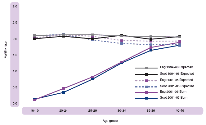 Figure 3.3 Expected fertility by age group: Scotland and England 1994-98 and 2001-05