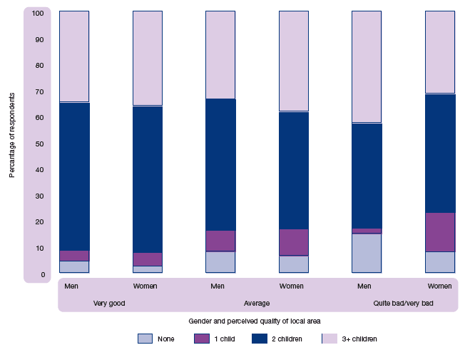 Figure 3.4 Ideal family size by gender and perceived quality of local area for bringing up children