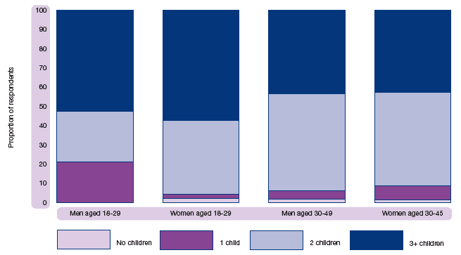 Figure 3.7b People with at least one child: ideal family size
