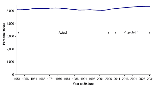 Figure 1.1 Estimated population of Scotland, actual and projected, 1951-2031