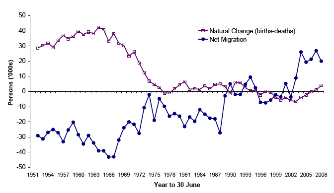 Figure 1.2 Natural change and net migration, 1951-2008