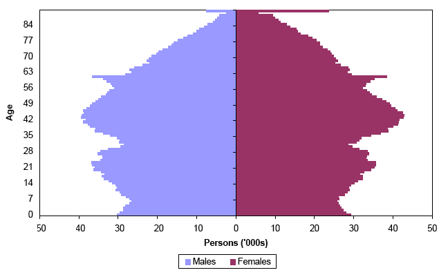 Figure 1.3 Estimated population by age and sex, 30 June 2008
